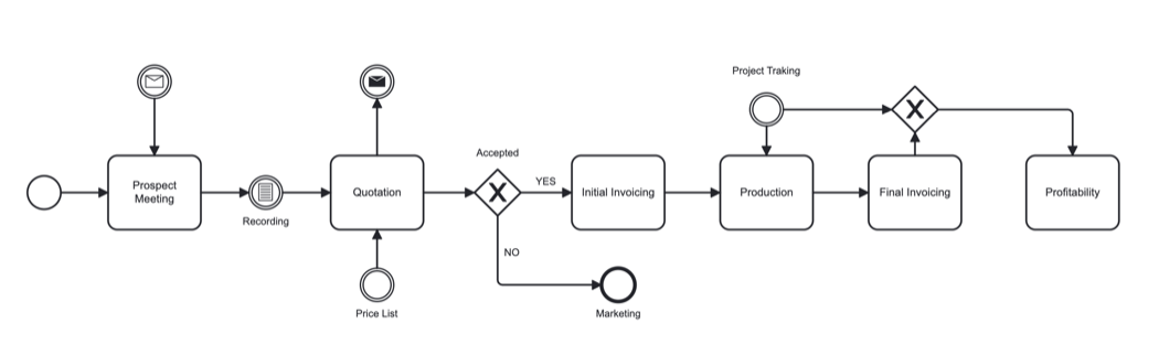Process flow diagram