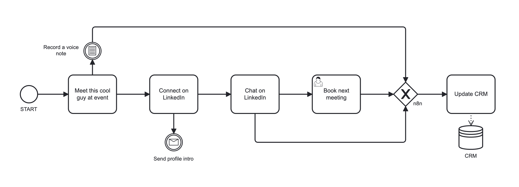BPMN 2.0 process diagram